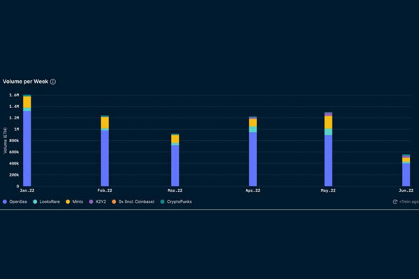 NFT Volume Is At An Annual Low In June , But New Buyers Remain Stable