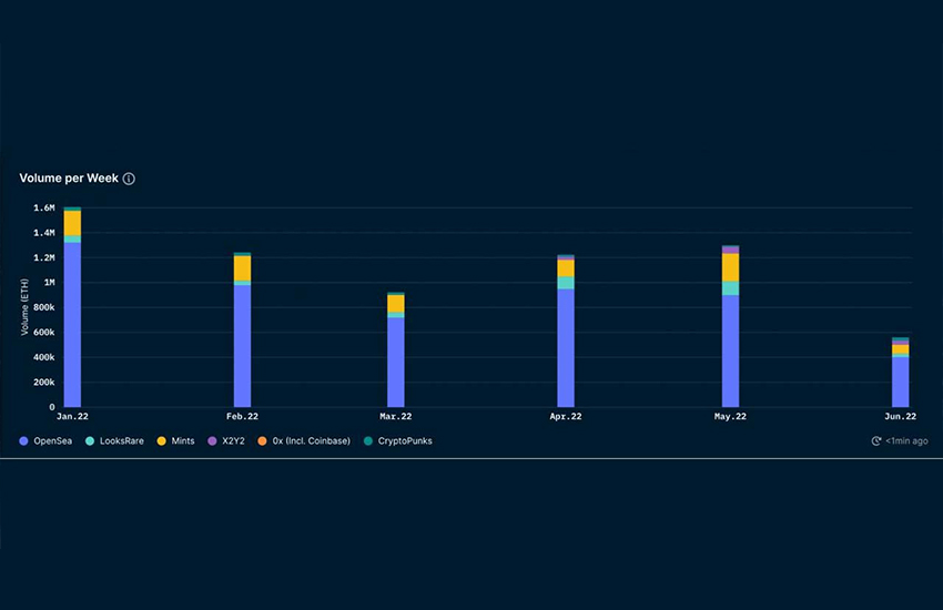 NFT Volume Is At An Annual Low In June , But New Buyers Remain Stable