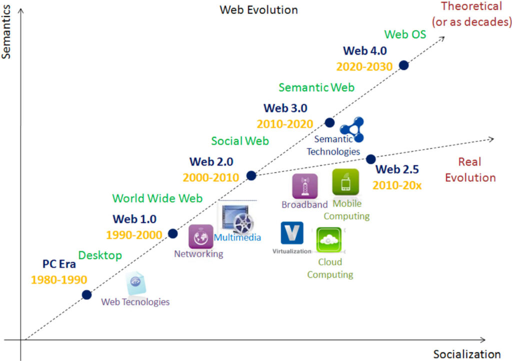 Web 2 vs. Web 3: What’s the Difference and Why It Matters
