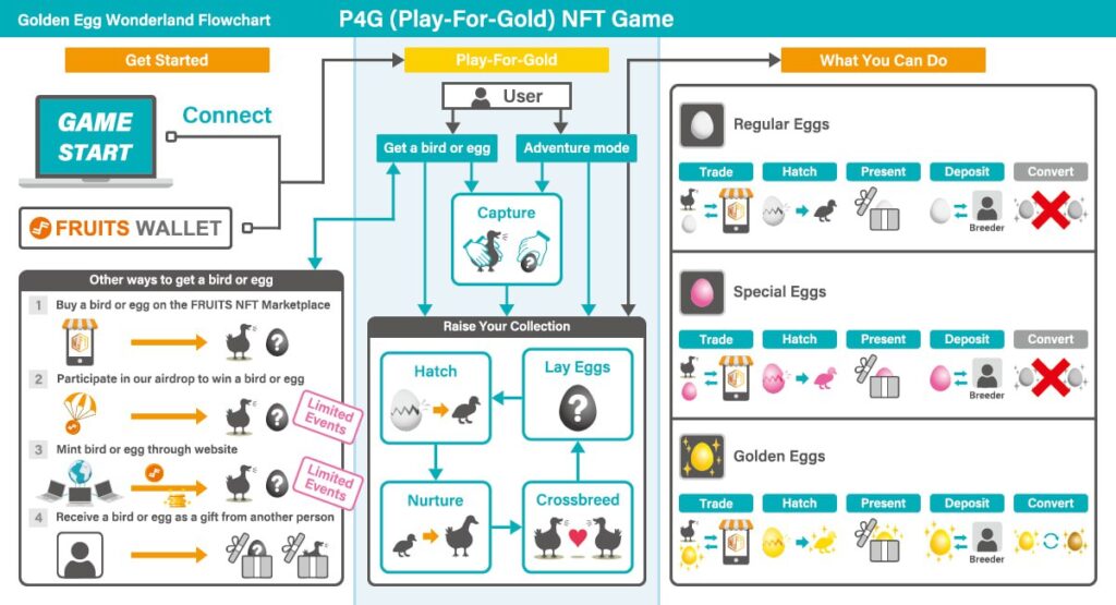 Play-for-Gold Allows Gamers to Earn Real Gold Through Metaverse Egg Hunting
