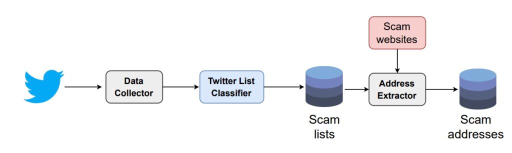 The automated detection pipeline for "GiveawayScamHunter." Source: Li, et al
